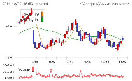 ＴＯＰＰＡＮホールディングスチャート
