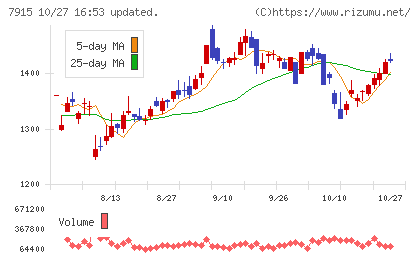 ＮＩＳＳＨＡチャート