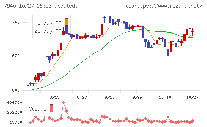 ウェーブロックホールディングスチャート