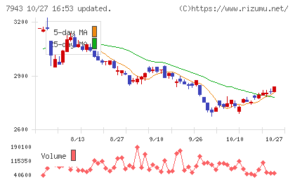 ニチハチャート