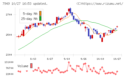 小松ウオール工業チャート