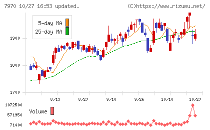 信越ポリマーチャート