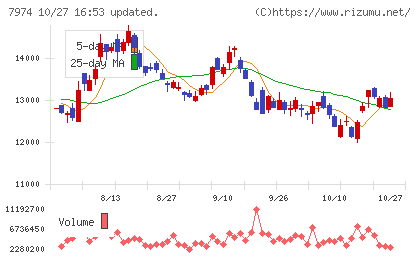 任天堂チャート