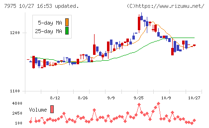 リヒトラブチャート