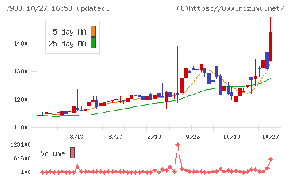 ミロクチャート