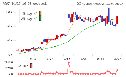 くろがね工作所チャート