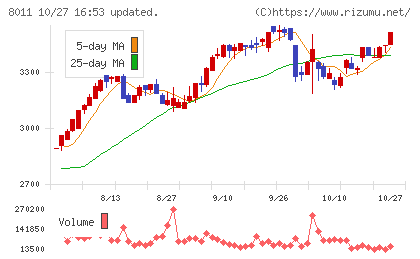三陽商会チャート