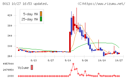 ナイガイチャート