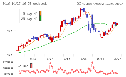 オンワードホールディングスチャート