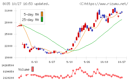 東京エレクトロンチャート