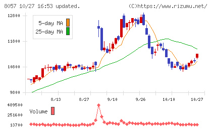 内田洋行チャート