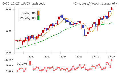 神鋼商事チャート