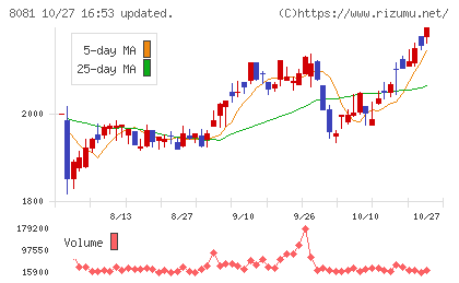 カナデンチャート
