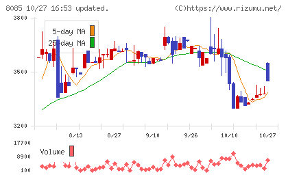 ナラサキ産業チャート