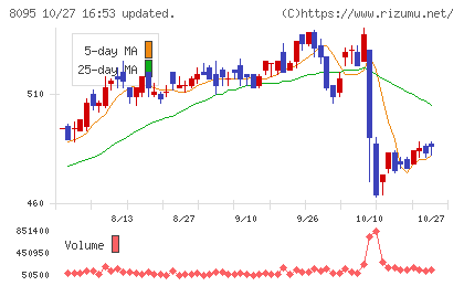 アステナホールディングスチャート