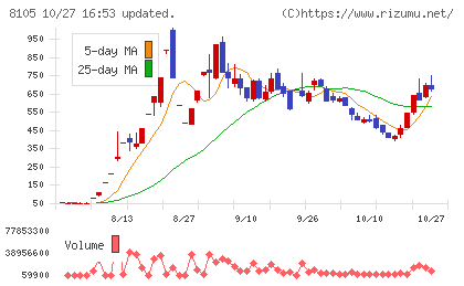堀田丸正チャート