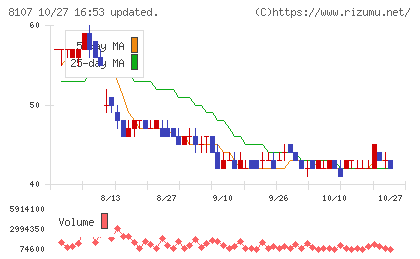 キムラタンチャート