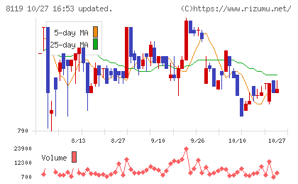 三栄コーポレーションチャート