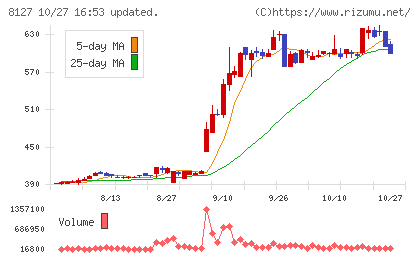 ヤマト インターナショナルチャート