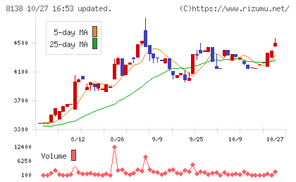 三京化成チャート