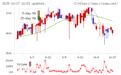 ナガホリチャート