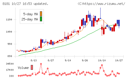 東天紅チャート