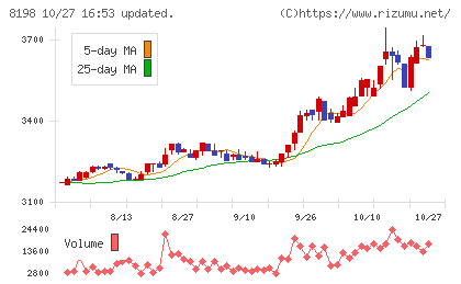 マックスバリュ東海チャート