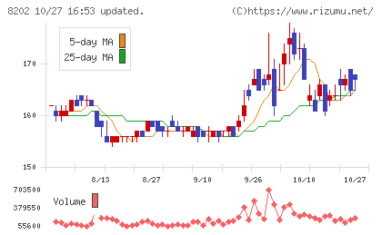 ラオックスホールディングスチャート