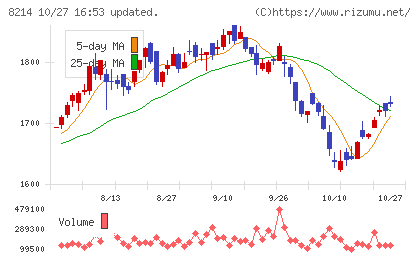 ＡＯＫＩホールディングスチャート