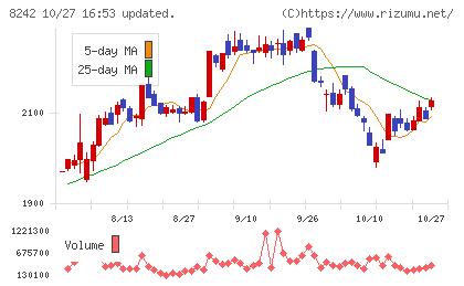 エイチ・ツー・オー　リテイリングチャート