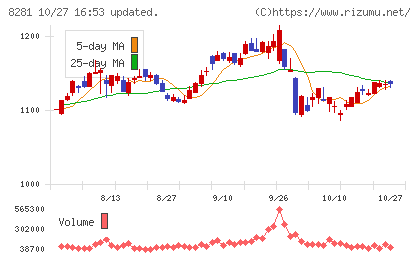 ゼビオホールディングスチャート