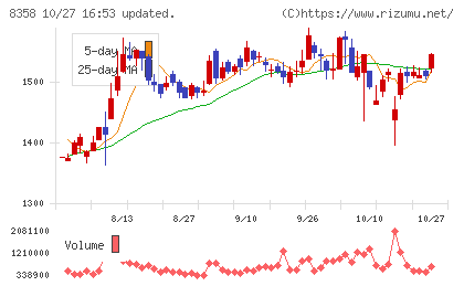 スルガ銀行チャート