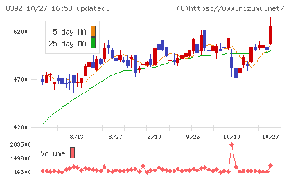 大分銀行チャート
