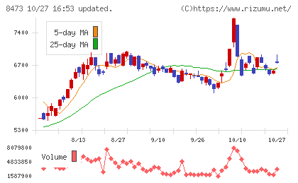 SBIホールディングスチャート