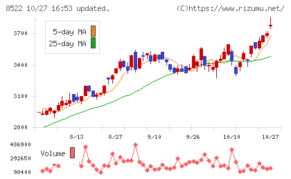 名古屋銀行チャート