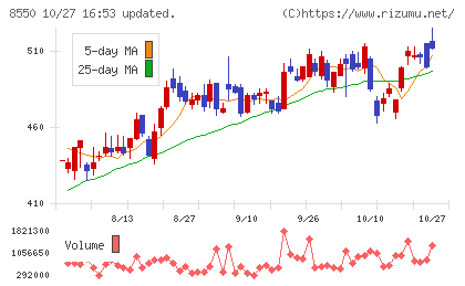 栃木銀行チャート