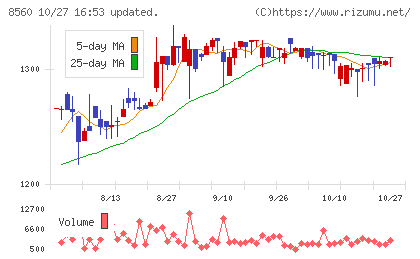 宮崎太陽銀行チャート