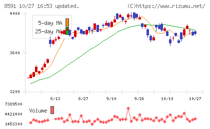 オリックスチャート
