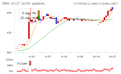 中道リースチャート