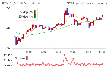 いちよし証券チャート