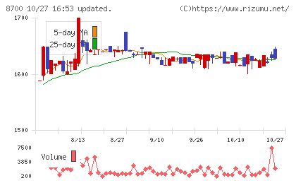 丸八証券チャート