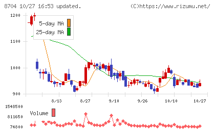 トレイダーズホールディングスチャート