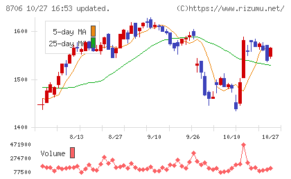 極東証券チャート