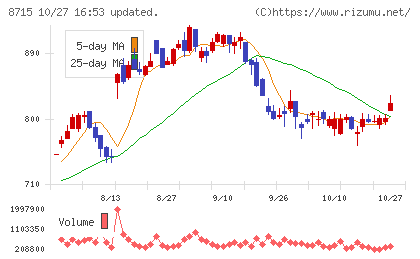 アニコム ホールディングスチャート