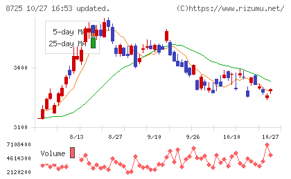 MS&ADインシュアランスグループホールディングスチャート