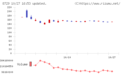 ソニーフィナンシャルグループチャート