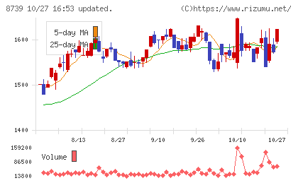 スパークス・グループチャート
