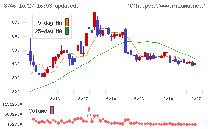 ｕｎｂａｎｋｅｄチャート