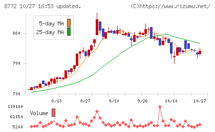アサックスチャート