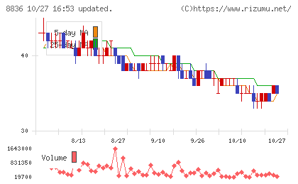 ＲＩＳＥチャート